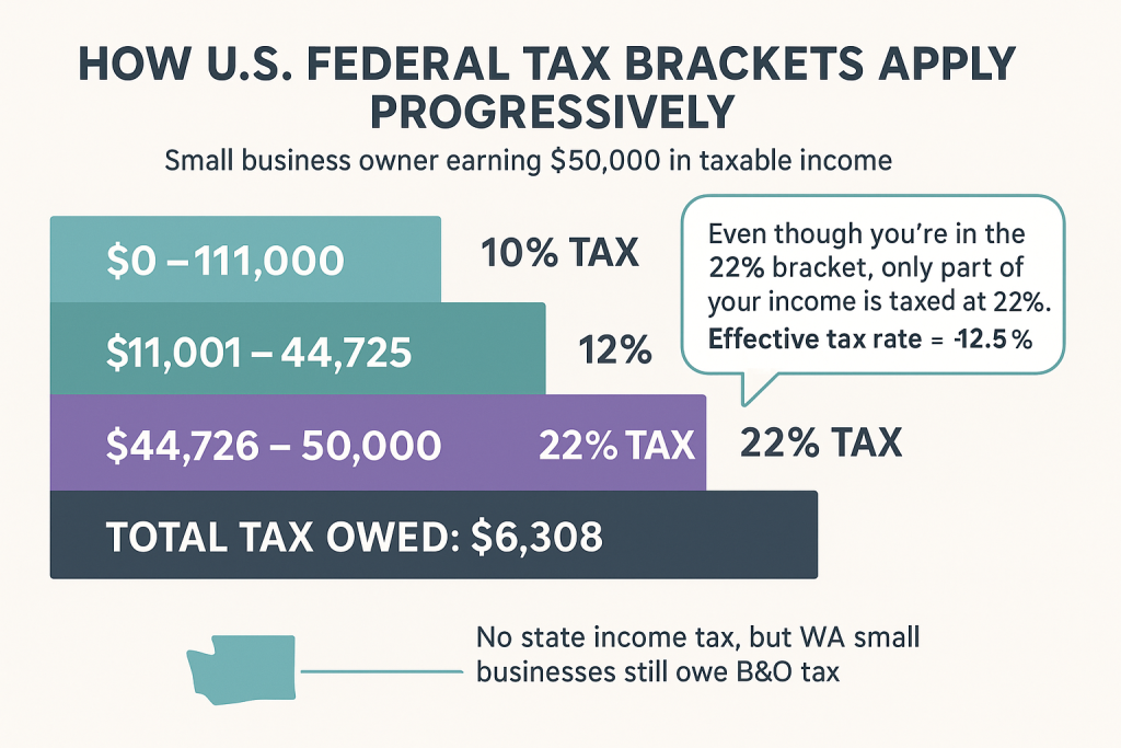 tax brackets infographic in washington state